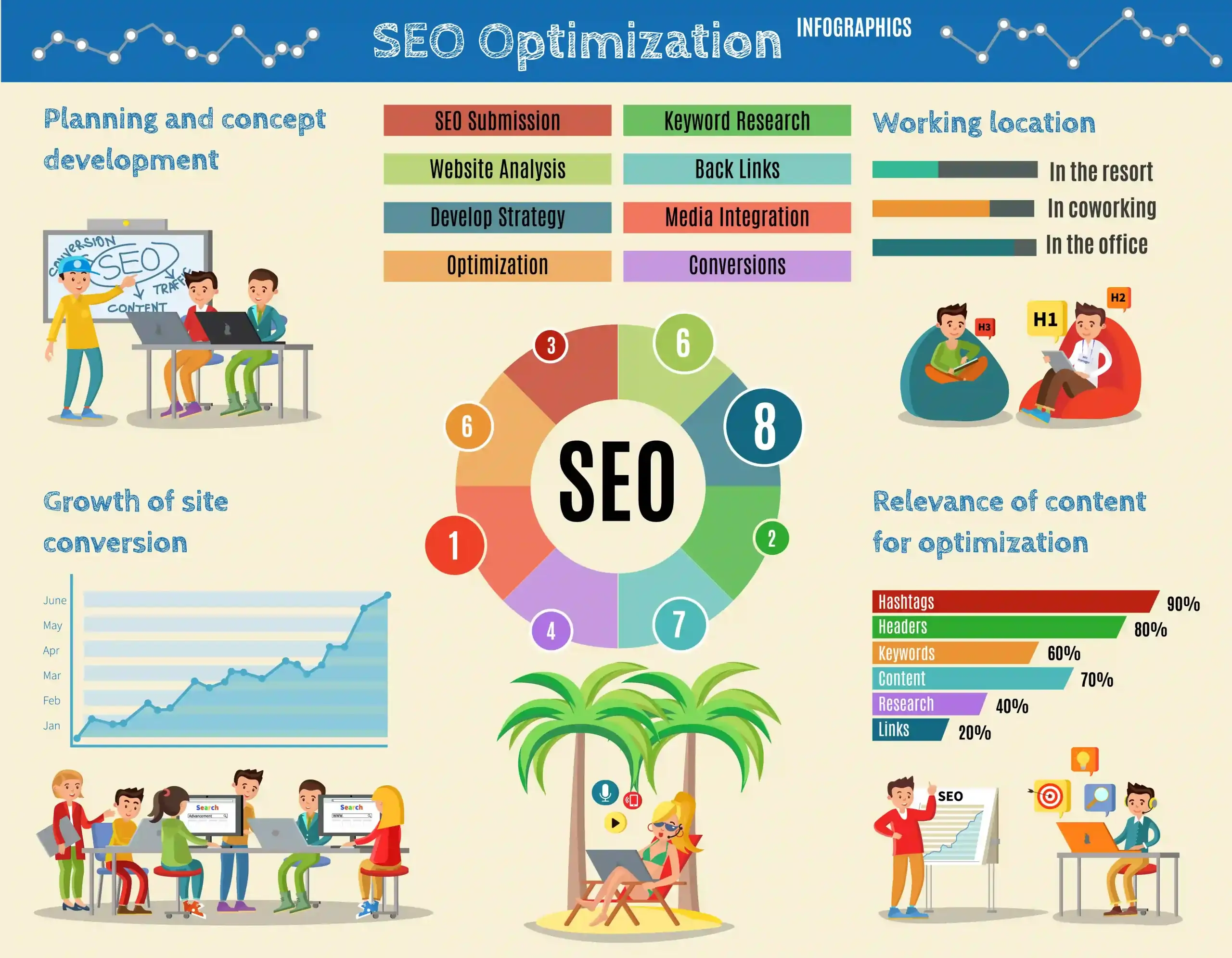 SEO optimization infographic showing strategy components, conversion growth chart, and team collaboration